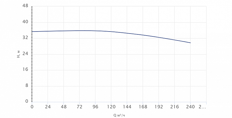Одноступенчатый центробежный насос Wellmix TD 150-33/4Т, BQQE (арт. 22069982)
