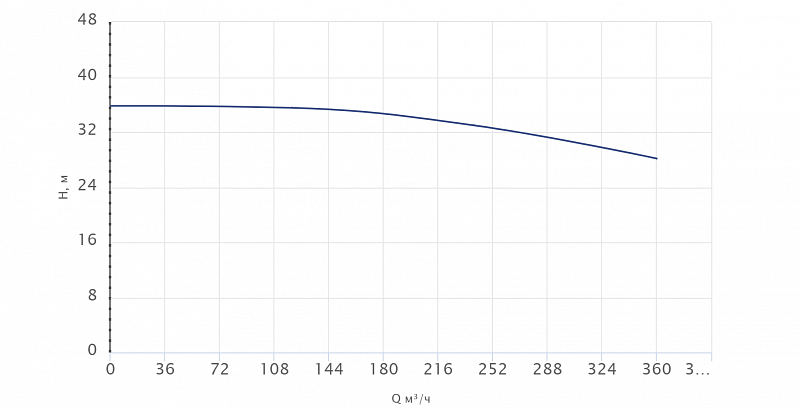 Одноступенчатый центробежный насос Wellmix TD 200-31/4Т, BQQE (арт. 22069972)