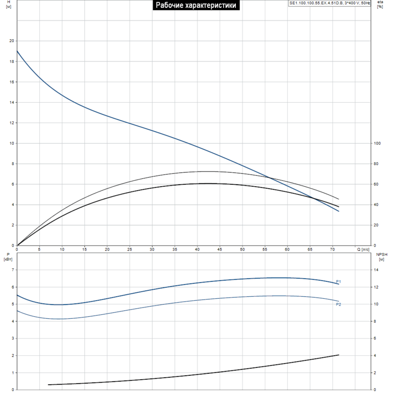Насос Grundfos SE1.100.100.55.EX.4.51D.B (арт. 96047661)