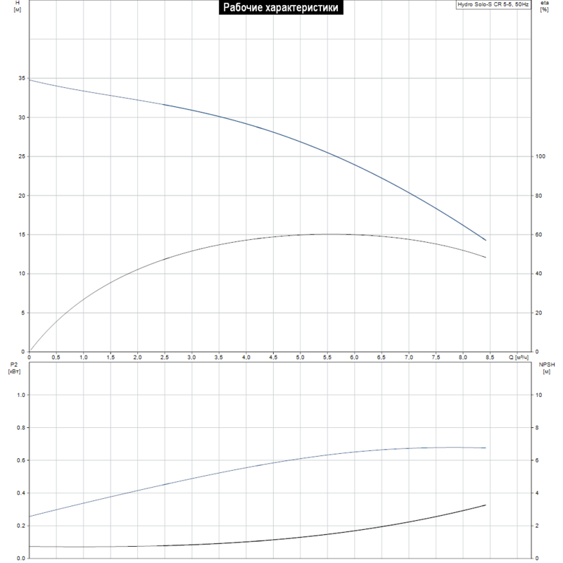 Насосная станция Grundfos HYDRO SOLO-S CR 5-5 HQQE (арт. 96471842)