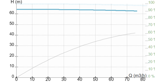 Ин-лайн моноблочный одноступенчатый насос IMP Pumps CL 80-700/2/22.0K (арт. 979526530)