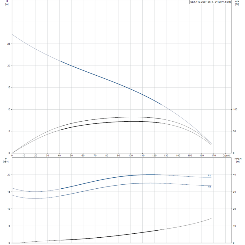 Насос Grundfos SE1.110.200.185.4.52M.C.Q.N.51D (арт. 99411974)