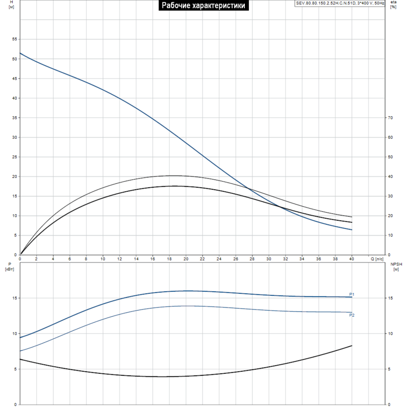 Насос Grundfos SEV.80.80.150.2.52H.C.N.51D (арт. 98174830)