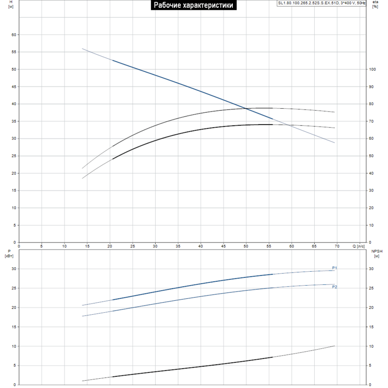 Насос Grundfos SL1.80.100.265.2.52S.S.EX.51D (арт. 98174797)