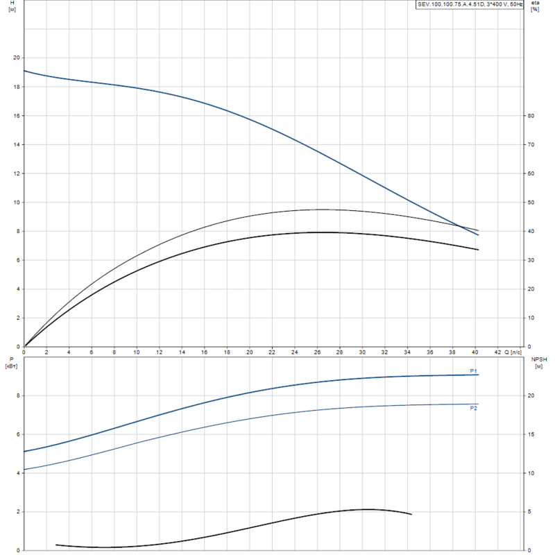 Насос Grundfos SEV.100.100.75.A.4.51D (арт. 96177672)