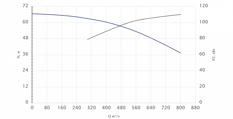 Консольный насос Wellmix NKW 200-150-250-110/2-380-G-BQQE (арт. 26069913)