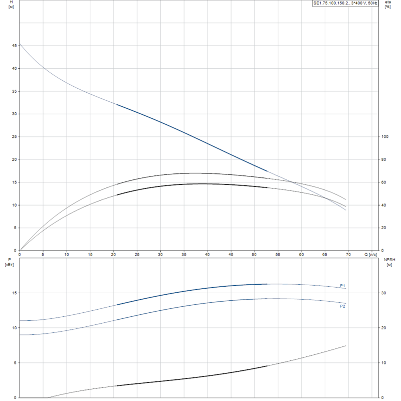 Насос Grundfos SE1.75.100.150.2.52S.H.Q.N.51D (арт. 99411771)