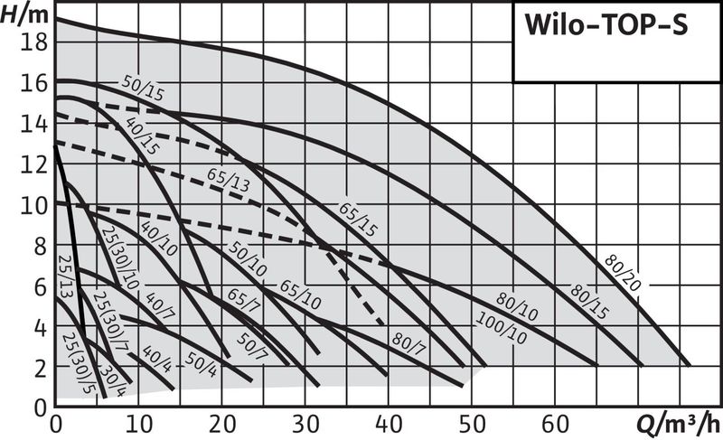Насос Wilo TOP-S 65/10 DM PN6/10 (арт. 2165537)