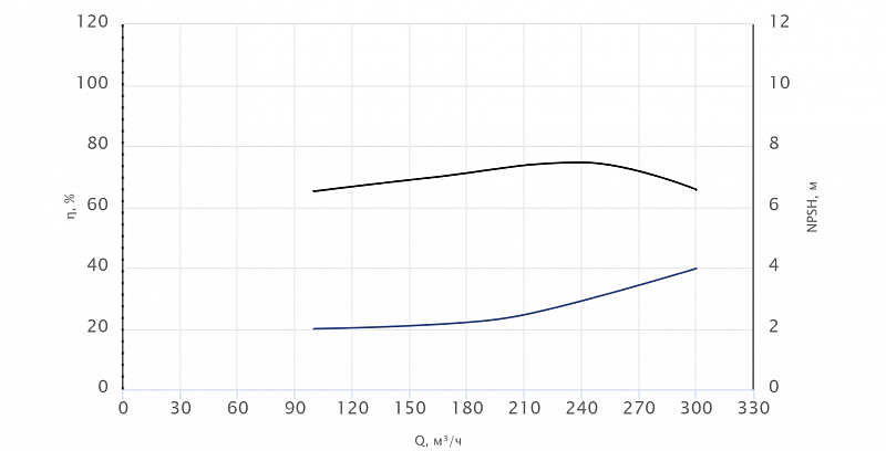 Консольный насос Wellmix NKW 150-125-400-37/4-380-G-BQQE (арт. 26069844)