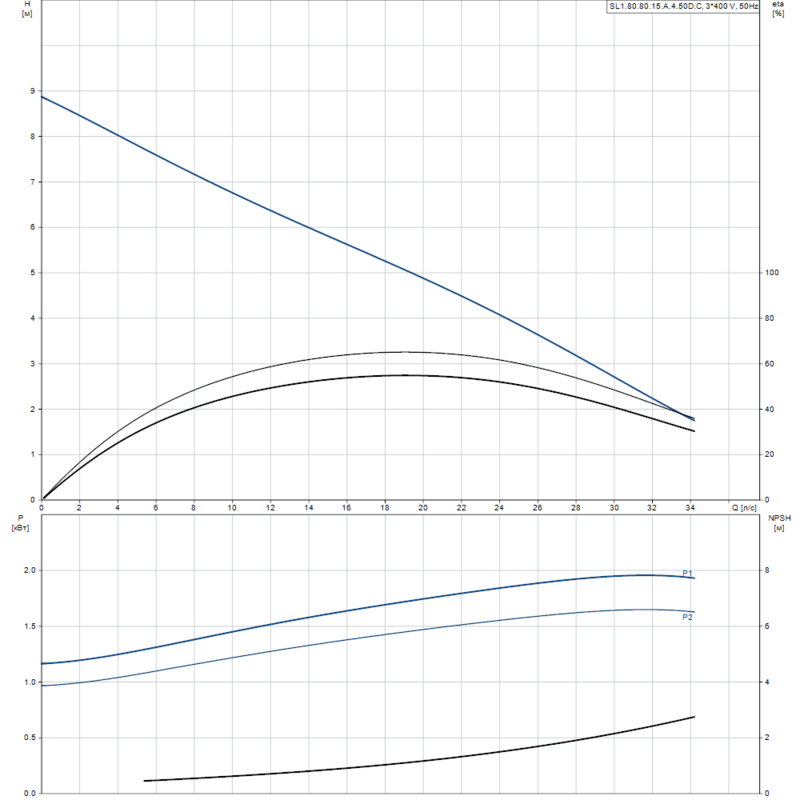 Насос Grundfos SL1.80.80.15.A.4.50D.C (арт. 98626189)