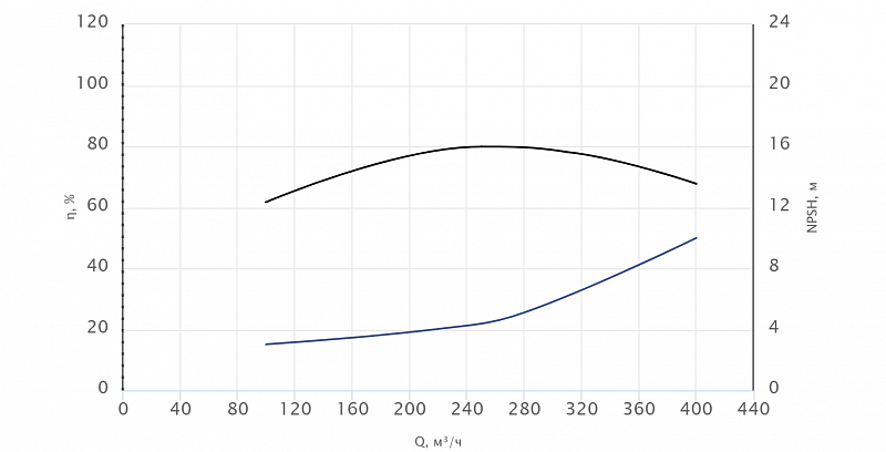 Моноблочный насос Wellmix NBW 150-125-315-37.0/4-380-G-BQQE (арт. 21069865)