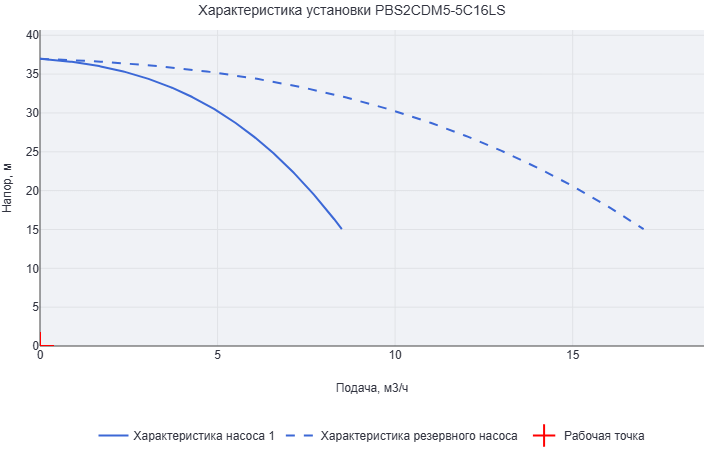 Установка повышения давления Aikon (CNP) PBS2CDM5-5C16LS