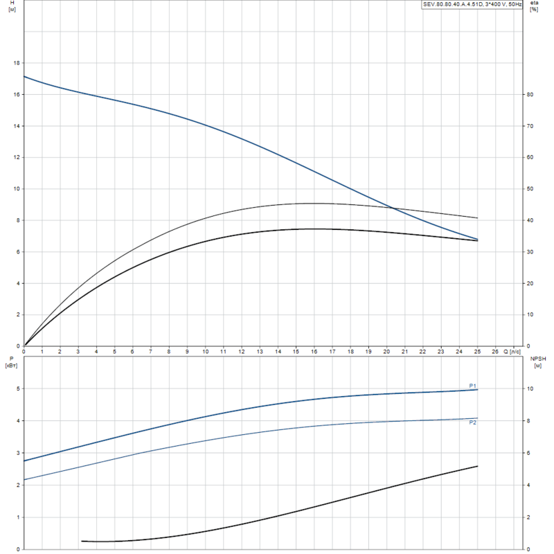 Насос Grundfos SEV.80.80.40.A.4.51D (арт. 96177663)