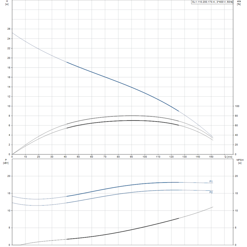 Насос Grundfos SL1.110.200.170.4.52M.S.Q.EX.51D (арт. 99411985)
