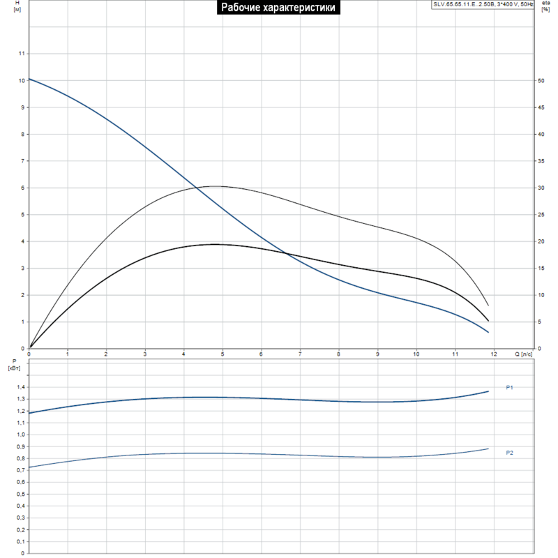 Насос Grundfos SLV.65.65.11.E..2.50B (арт. 96882686)