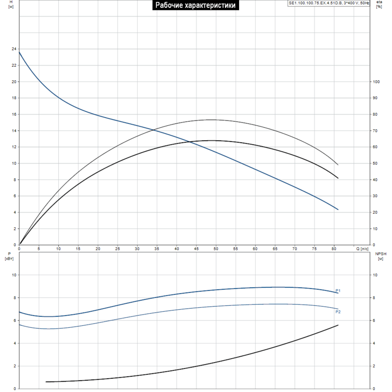 Насос Grundfos SE1.100.100.75.EX.4.51D.B (арт. 96047675)