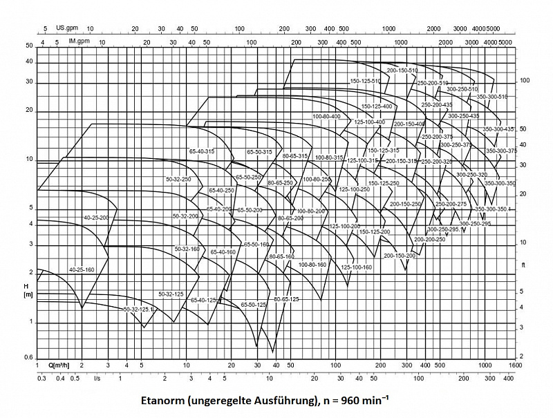 Насос KSB ETN 150-125-200