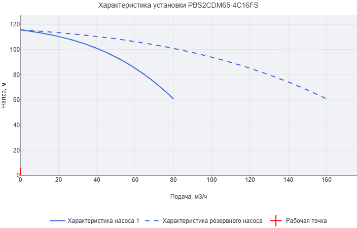 Установка повышения давления Aikon (CNP) PBS2CDM65-4C16FS
