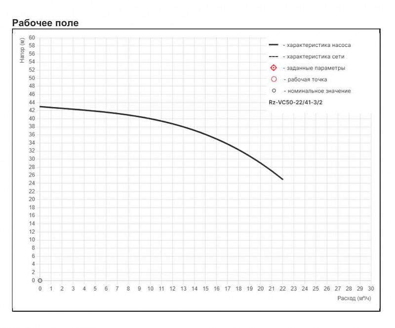 Высоконапорный многоступенчатый насос Рационал RZ-VC50-22/41-3/2 (арт. Rz95.022041.163.03.3)