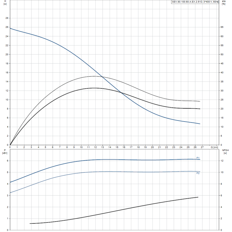 Насос Grundfos SEV.80.100.60.A.EX.2.51D (арт. 96780746)