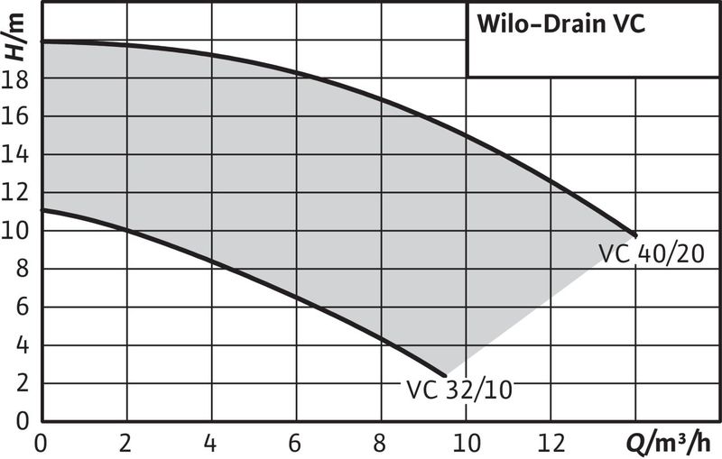Насос Wilo DRAIN VC 32/10 1-230 (арт. 2044582)