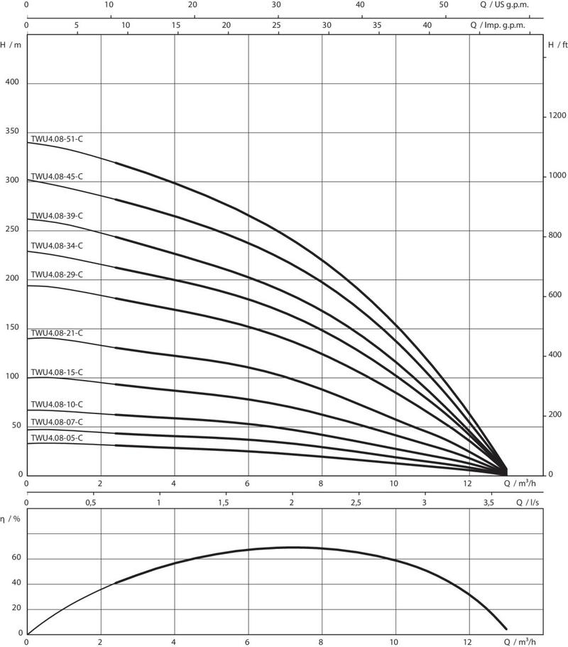 Насос Wilo TWU 4.08-05-DM-C (арт. 6081623)