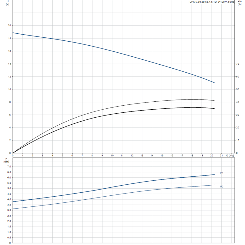 Насос Grundfos DPK.V.80.80.55.4.5.1D (арт. 98925415)