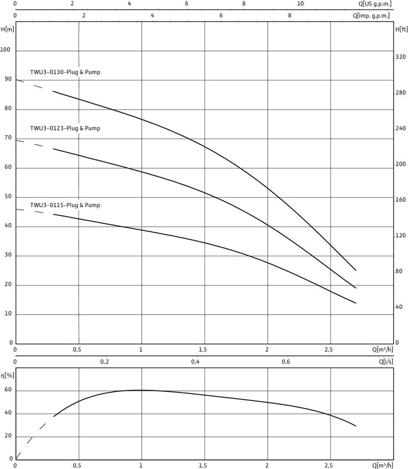 Насос Wilo TWU 3-0130 EM-PNP(2/DS) (арт. 4091656)