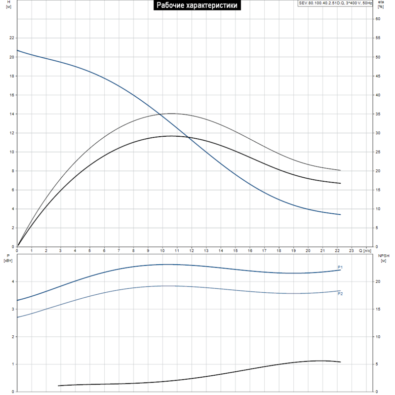 Насос Grundfos SEV.80.100.40.2.51D.Q (арт. 97637770)