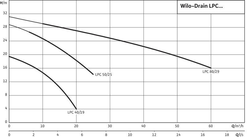 Насос Wilo DRAIN LPC 50/25 3-400-50-2 (арт. 2081660)