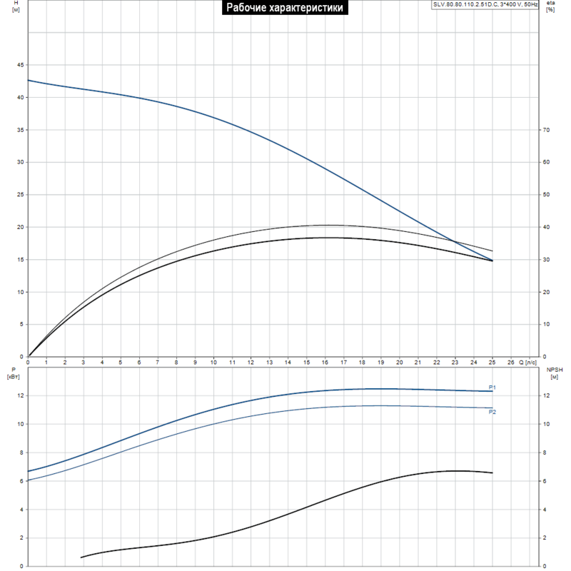 Насос Grundfos SLV.80.80.110.2.51D.C (арт. 98624700)