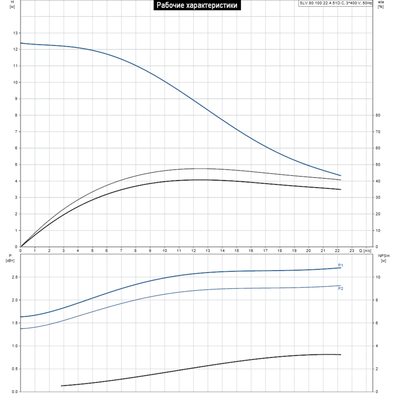 Насос Grundfos SLV.80.100.22.4.51D.C (арт. 98626060)