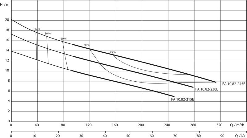 Насос Wilo FA 10.82-245E+T17.2-4/24H EX (арт. 6047726)