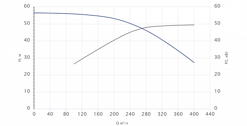 Консольный насос Wellmix NKW 150-125-400-55/4-380-G-BQQE (арт. 26069842)