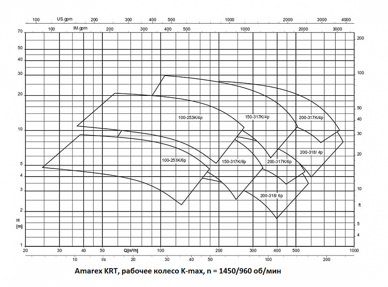 Насос KSB AMAREX KRT K 200-315