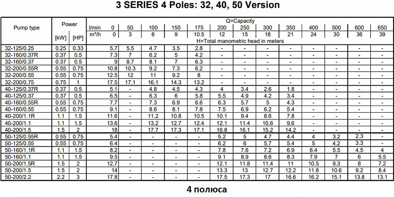 Насос Ebara 3M4/I 32-200/0,75 (арт. 1270050004I)