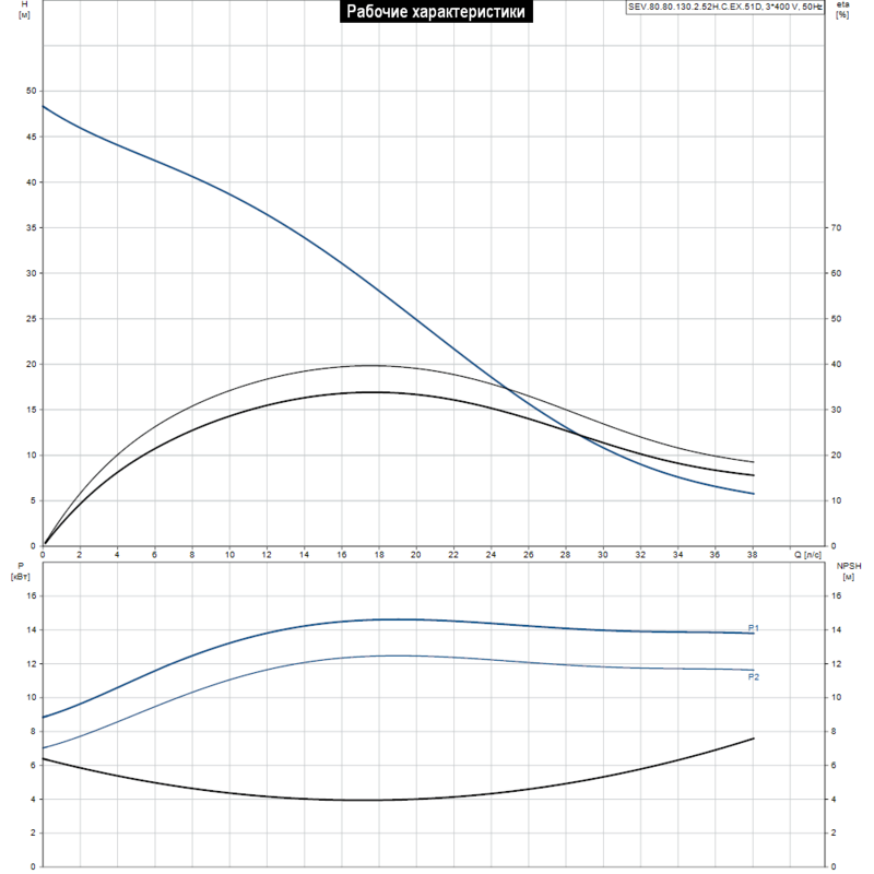 Насос Grundfos SEV.80.80.130.2.52H.C.EX.51D (арт. 98179923)