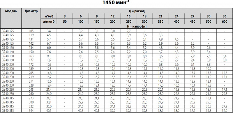 Насос Ebara GS 80-250-270/B1 (арт. 2680000024B)