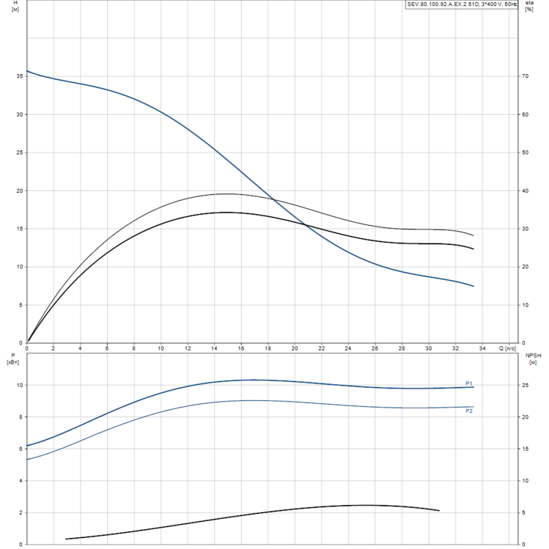 Насос Grundfos SEV.80.100.92.A.EX.2.51D (арт. 96780750)