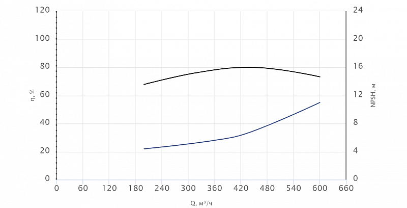 Консольный насос Wellmix NKW 150-125-315-185/2-380-G-BQQE (арт. 26069920)