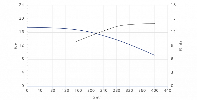 Моноблочный насос Wellmix NBW 200-150-250-15.0/4-380-G-BQQE (арт. 21069860)