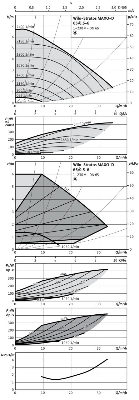Насос Wilo STRATOS MAXO-D 65/0,5-6 PN16 (арт. 2186301)
