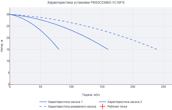 Установка повышения давления Aikon (CNP) PBS3CDM65-1C16FS