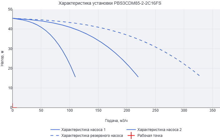 Установка повышения давления Aikon (CNP) PBS3CDM85-2-2C16FS