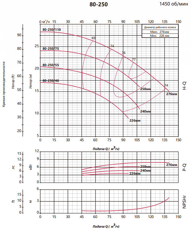 Консольно-моноблочный насос Fancy FST4 80-250/110