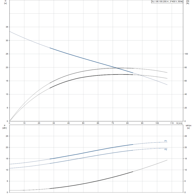 Насос Grundfos SL1.95.100.200.4.52H.S.Q.N.51D (арт. 99411823)