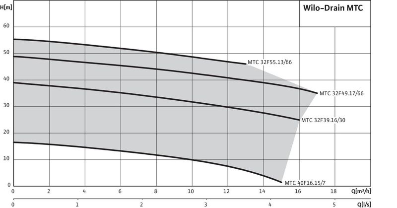 Насос Wilo DRAIN MTC 32 F 49.17/66/3-400-50-2 (арт. 2081265)