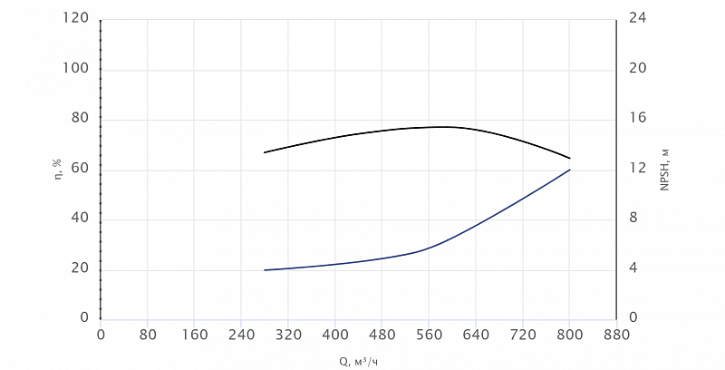 Консольный насос Wellmix NKW 200-150-200-90/2-380-G-BQQE (арт. 26069917)