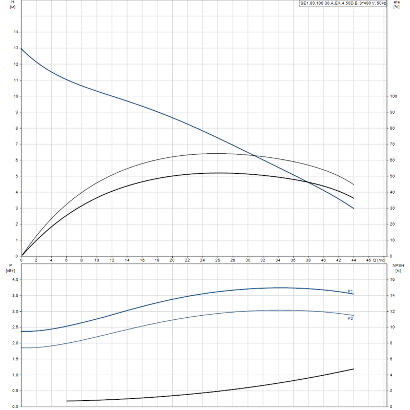 Насос Grundfos SE1.80.100.30.A.EX.4.50D.B (арт. 96177687)