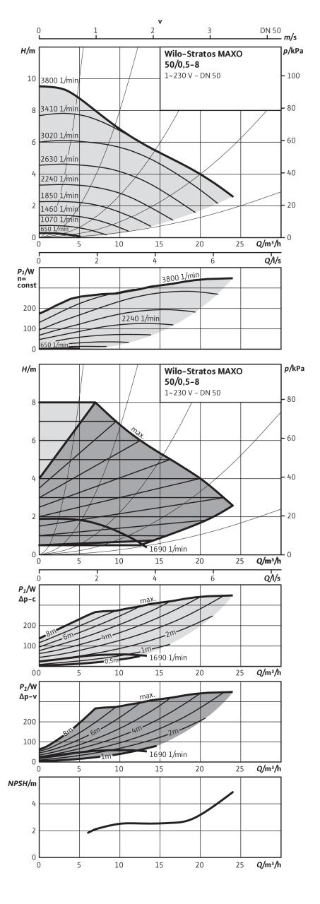 Насос Wilo STRATOS MAXO 50/0,5-8 PN16 (арт. 2186275)